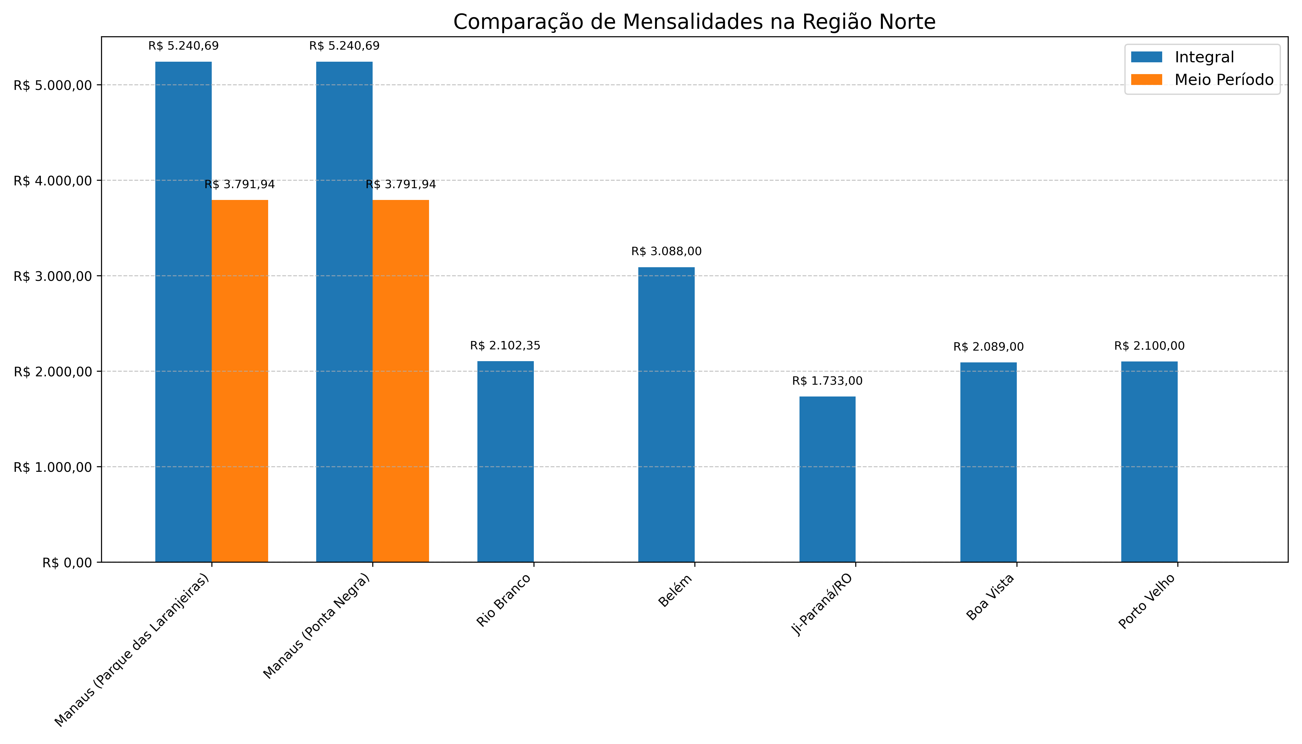 Comparação de Mensalidades na Região Norte