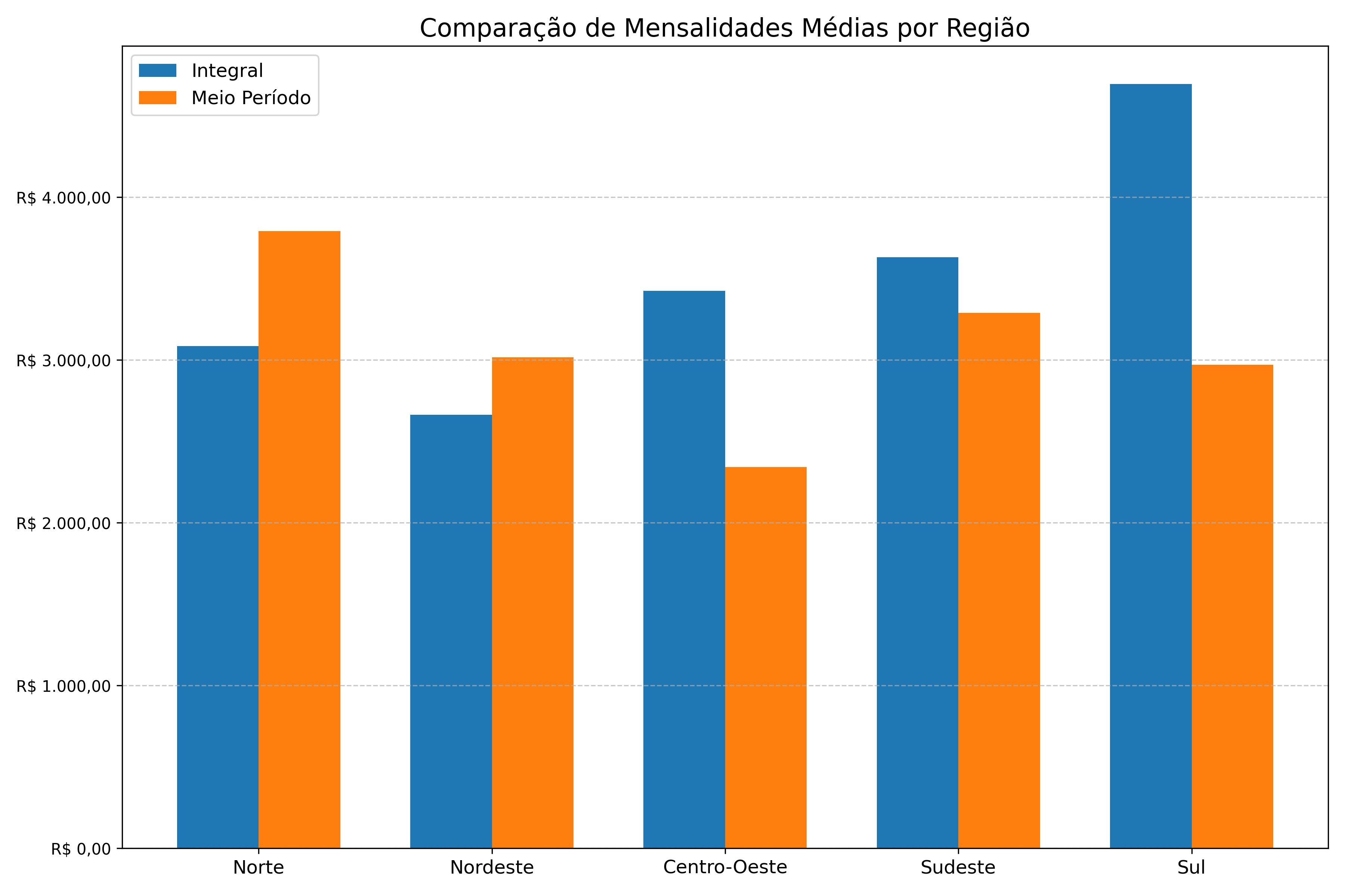 Comparação de Mensalidades por Região