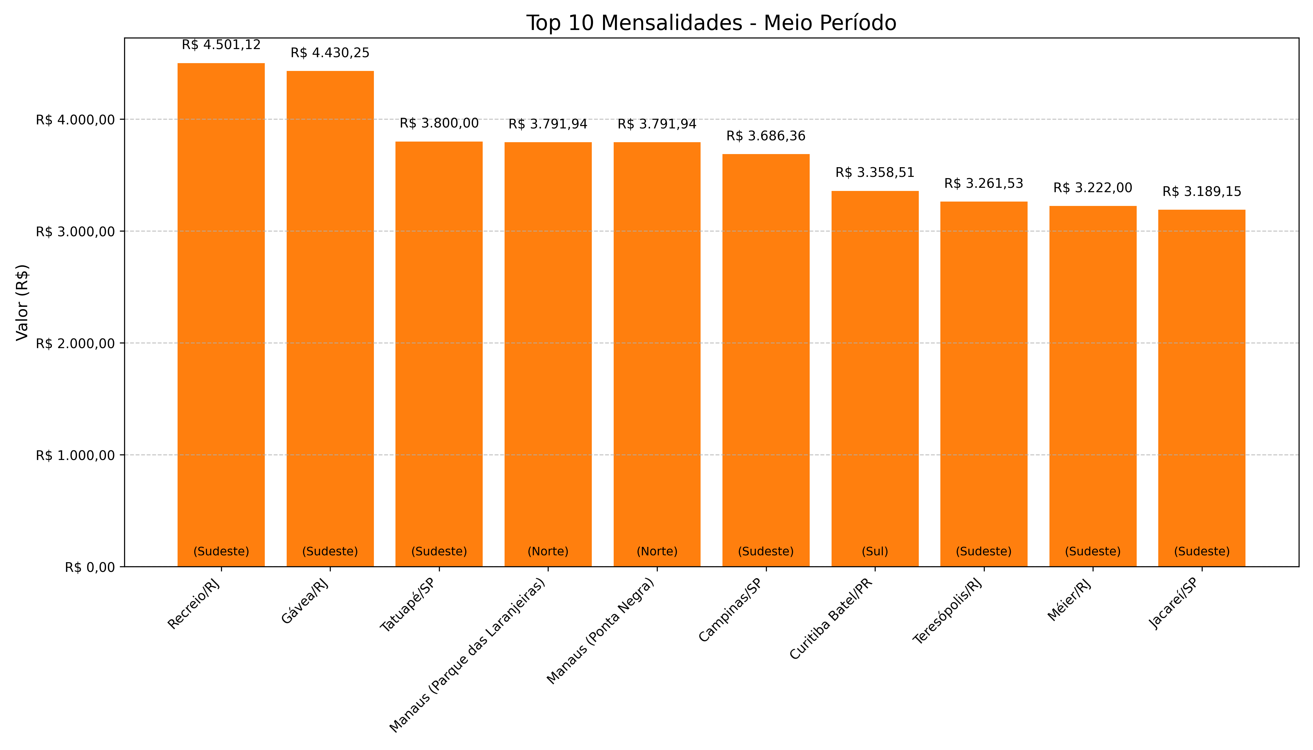 Top 10 Mensalidades - Meio Período